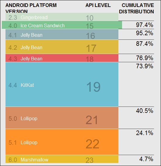 new_project_db6 Android versions by market share